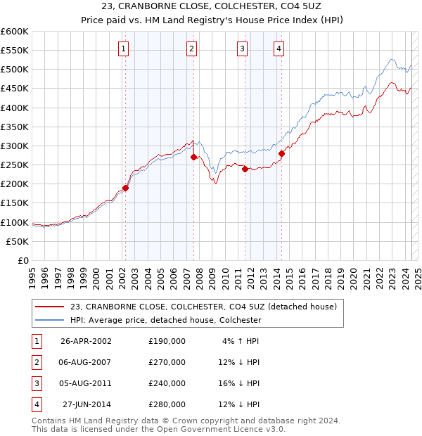 23, CRANBORNE CLOSE, COLCHESTER, CO4 5UZ: Price paid vs HM Land Registry's House Price Index