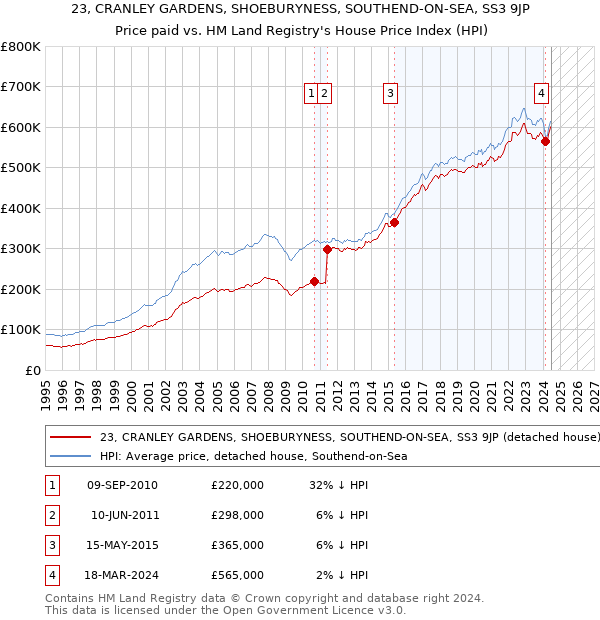 23, CRANLEY GARDENS, SHOEBURYNESS, SOUTHEND-ON-SEA, SS3 9JP: Price paid vs HM Land Registry's House Price Index