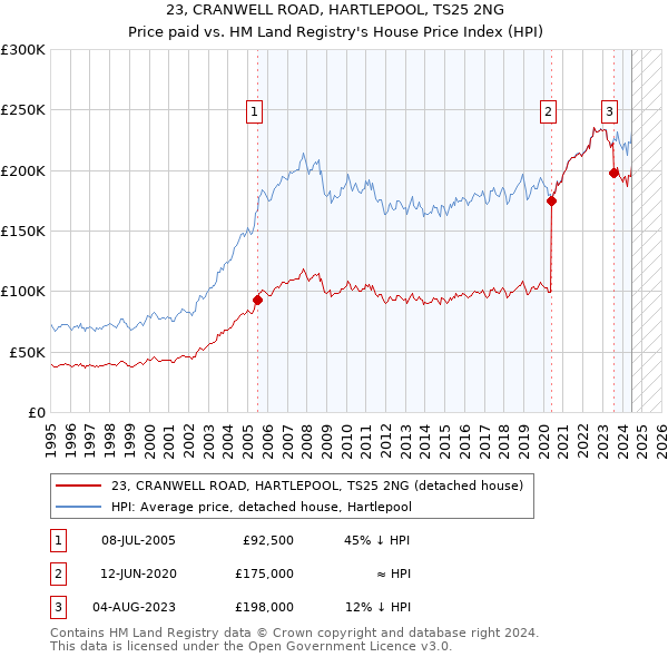 23, CRANWELL ROAD, HARTLEPOOL, TS25 2NG: Price paid vs HM Land Registry's House Price Index