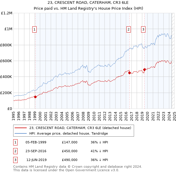 23, CRESCENT ROAD, CATERHAM, CR3 6LE: Price paid vs HM Land Registry's House Price Index