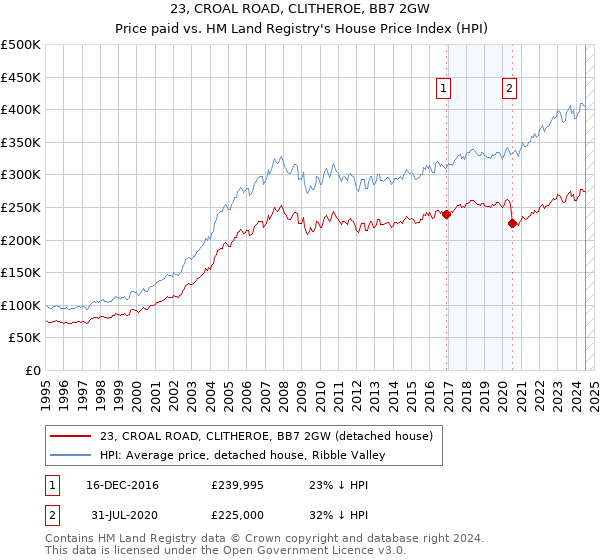 23, CROAL ROAD, CLITHEROE, BB7 2GW: Price paid vs HM Land Registry's House Price Index