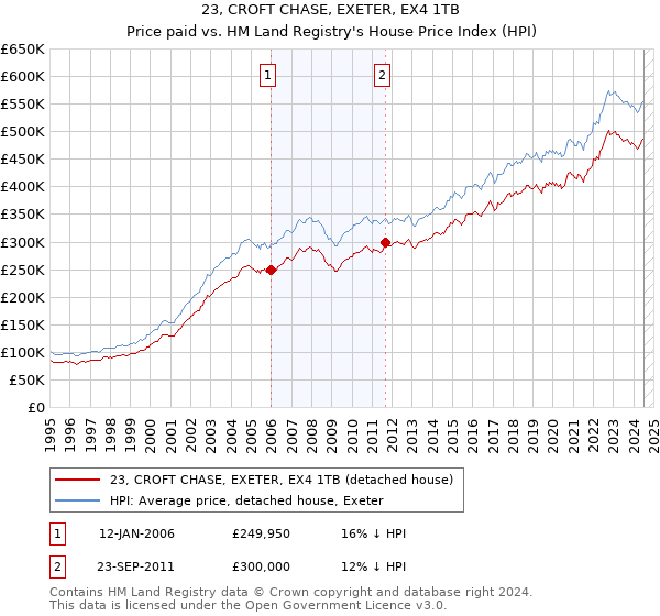 23, CROFT CHASE, EXETER, EX4 1TB: Price paid vs HM Land Registry's House Price Index