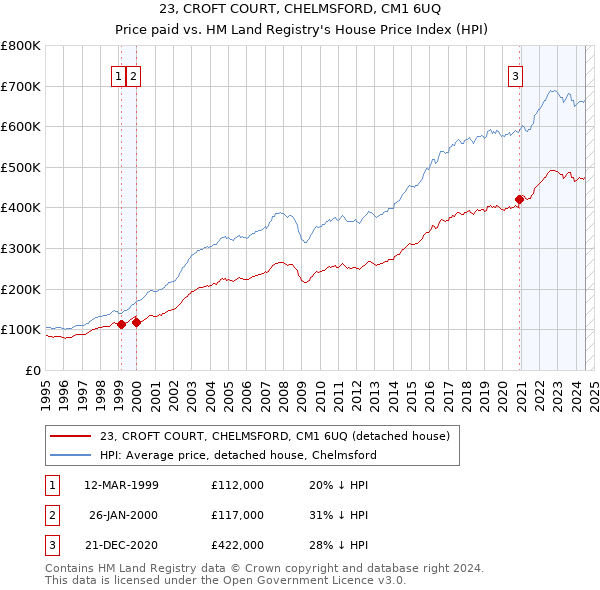 23, CROFT COURT, CHELMSFORD, CM1 6UQ: Price paid vs HM Land Registry's House Price Index