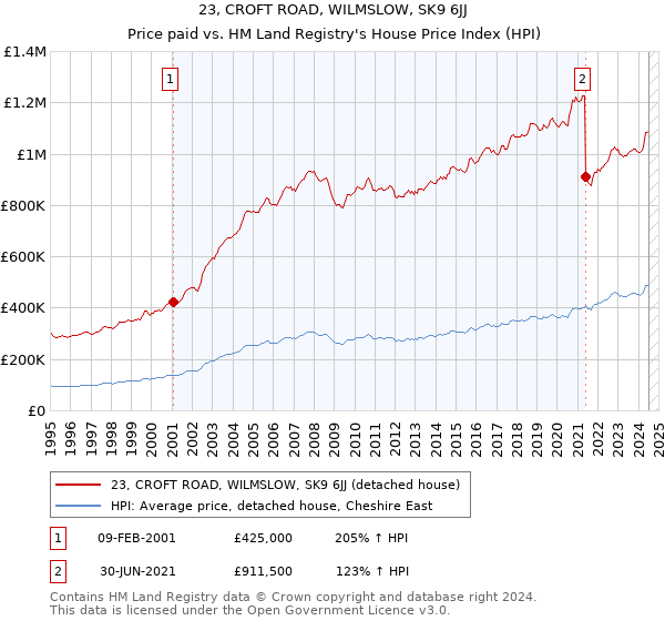 23, CROFT ROAD, WILMSLOW, SK9 6JJ: Price paid vs HM Land Registry's House Price Index