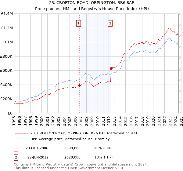 23, CROFTON ROAD, ORPINGTON, BR6 8AE: Price paid vs HM Land Registry's House Price Index