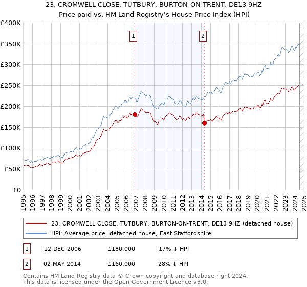 23, CROMWELL CLOSE, TUTBURY, BURTON-ON-TRENT, DE13 9HZ: Price paid vs HM Land Registry's House Price Index