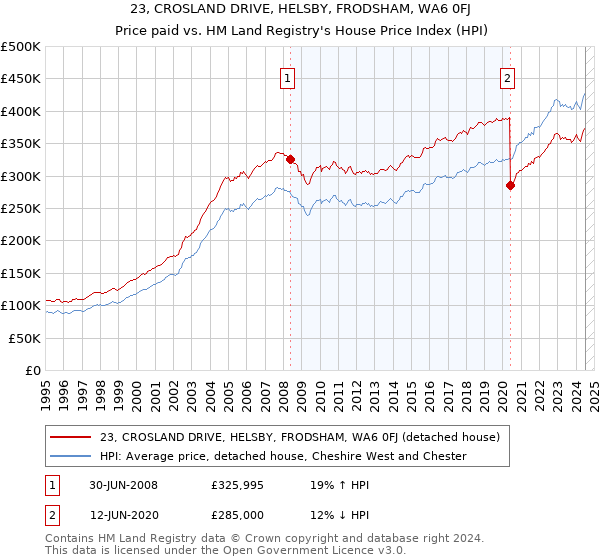 23, CROSLAND DRIVE, HELSBY, FRODSHAM, WA6 0FJ: Price paid vs HM Land Registry's House Price Index