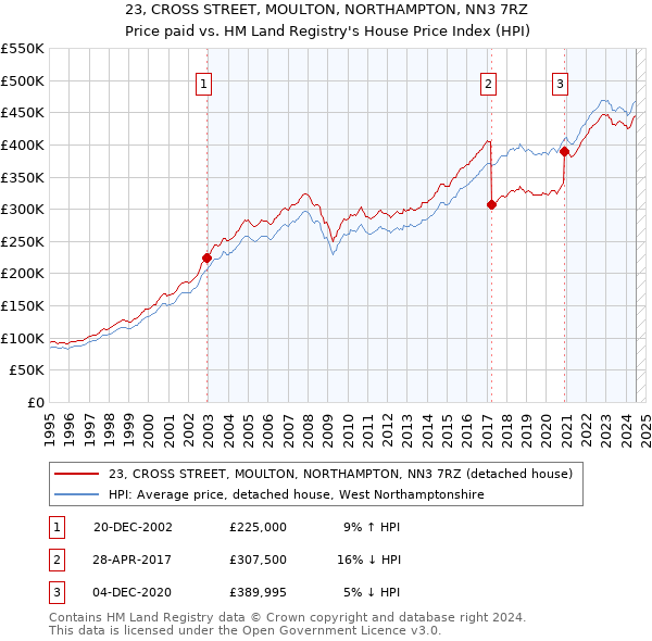 23, CROSS STREET, MOULTON, NORTHAMPTON, NN3 7RZ: Price paid vs HM Land Registry's House Price Index