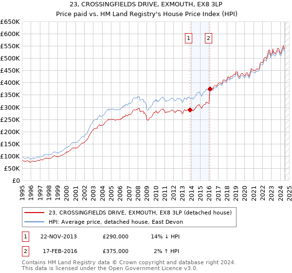 23, CROSSINGFIELDS DRIVE, EXMOUTH, EX8 3LP: Price paid vs HM Land Registry's House Price Index