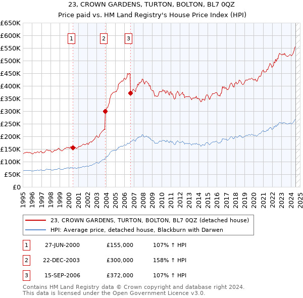 23, CROWN GARDENS, TURTON, BOLTON, BL7 0QZ: Price paid vs HM Land Registry's House Price Index