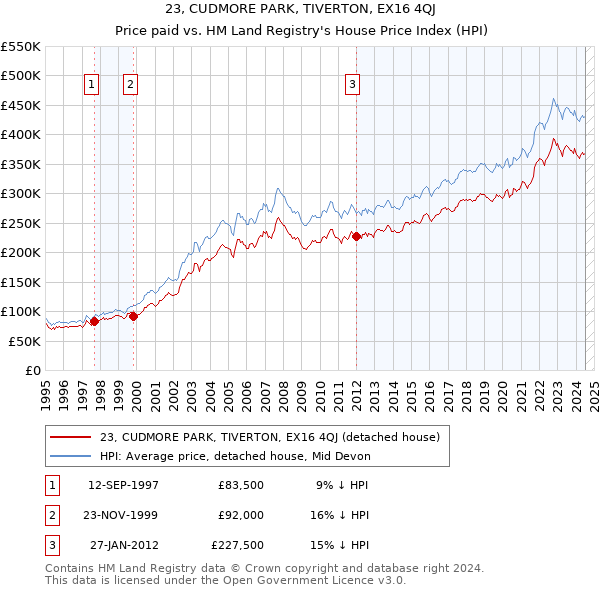 23, CUDMORE PARK, TIVERTON, EX16 4QJ: Price paid vs HM Land Registry's House Price Index