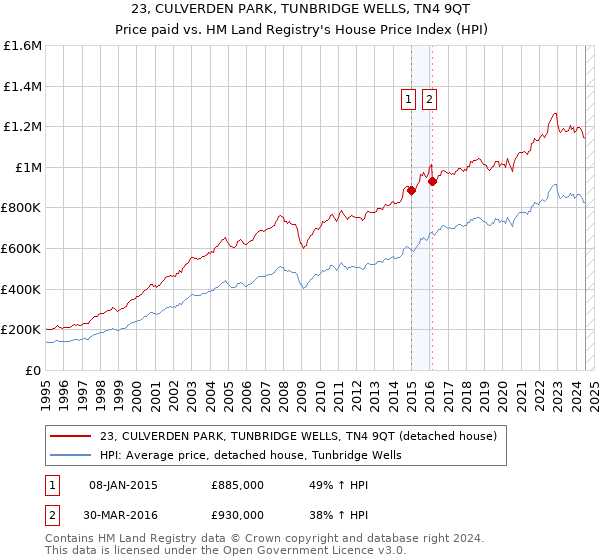 23, CULVERDEN PARK, TUNBRIDGE WELLS, TN4 9QT: Price paid vs HM Land Registry's House Price Index