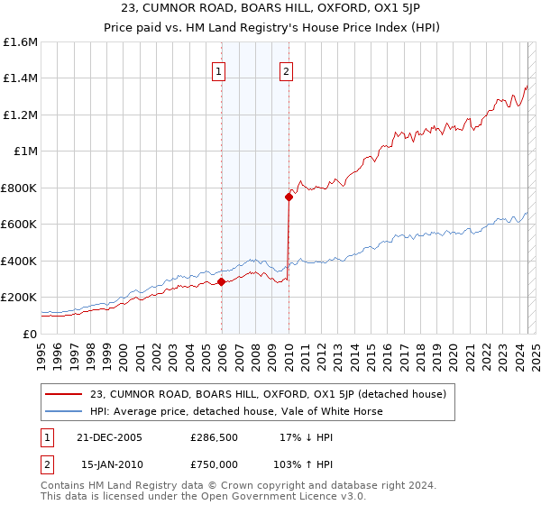 23, CUMNOR ROAD, BOARS HILL, OXFORD, OX1 5JP: Price paid vs HM Land Registry's House Price Index