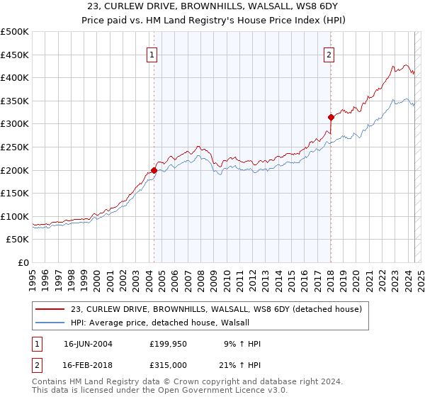 23, CURLEW DRIVE, BROWNHILLS, WALSALL, WS8 6DY: Price paid vs HM Land Registry's House Price Index