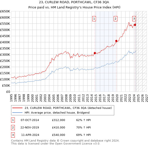 23, CURLEW ROAD, PORTHCAWL, CF36 3QA: Price paid vs HM Land Registry's House Price Index