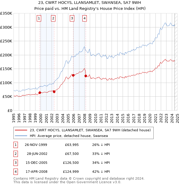 23, CWRT HOCYS, LLANSAMLET, SWANSEA, SA7 9WH: Price paid vs HM Land Registry's House Price Index