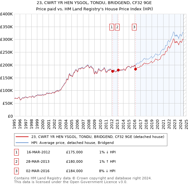 23, CWRT YR HEN YSGOL, TONDU, BRIDGEND, CF32 9GE: Price paid vs HM Land Registry's House Price Index