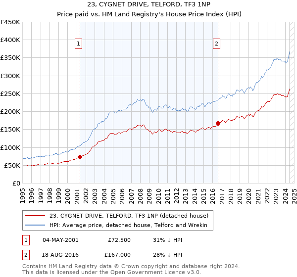 23, CYGNET DRIVE, TELFORD, TF3 1NP: Price paid vs HM Land Registry's House Price Index