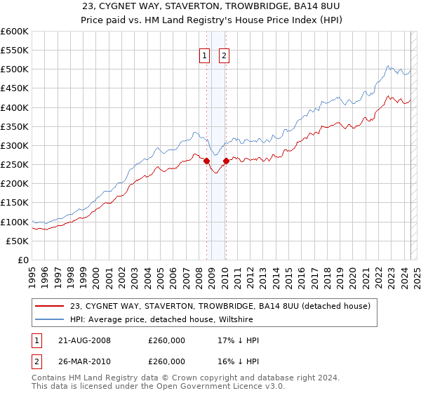 23, CYGNET WAY, STAVERTON, TROWBRIDGE, BA14 8UU: Price paid vs HM Land Registry's House Price Index