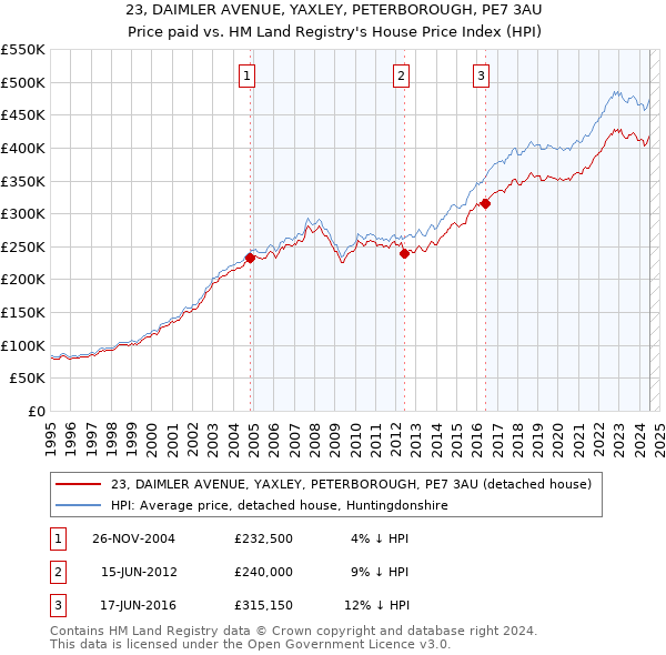 23, DAIMLER AVENUE, YAXLEY, PETERBOROUGH, PE7 3AU: Price paid vs HM Land Registry's House Price Index