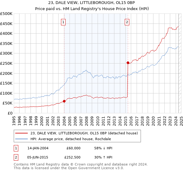 23, DALE VIEW, LITTLEBOROUGH, OL15 0BP: Price paid vs HM Land Registry's House Price Index