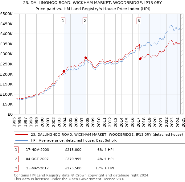 23, DALLINGHOO ROAD, WICKHAM MARKET, WOODBRIDGE, IP13 0RY: Price paid vs HM Land Registry's House Price Index