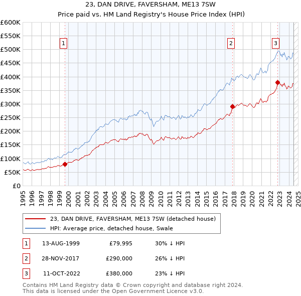 23, DAN DRIVE, FAVERSHAM, ME13 7SW: Price paid vs HM Land Registry's House Price Index