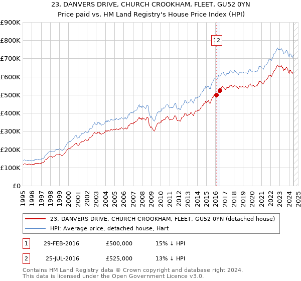 23, DANVERS DRIVE, CHURCH CROOKHAM, FLEET, GU52 0YN: Price paid vs HM Land Registry's House Price Index