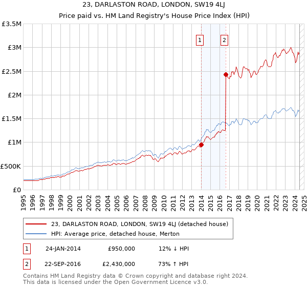 23, DARLASTON ROAD, LONDON, SW19 4LJ: Price paid vs HM Land Registry's House Price Index