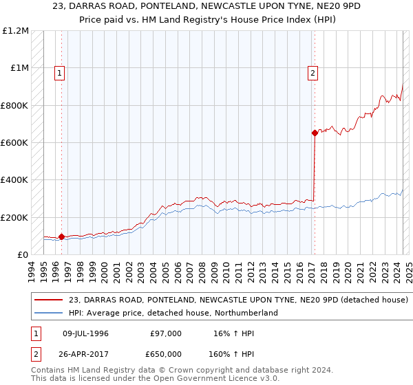 23, DARRAS ROAD, PONTELAND, NEWCASTLE UPON TYNE, NE20 9PD: Price paid vs HM Land Registry's House Price Index