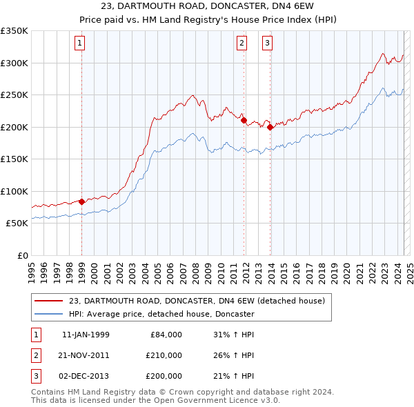 23, DARTMOUTH ROAD, DONCASTER, DN4 6EW: Price paid vs HM Land Registry's House Price Index