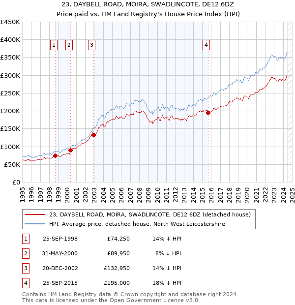 23, DAYBELL ROAD, MOIRA, SWADLINCOTE, DE12 6DZ: Price paid vs HM Land Registry's House Price Index