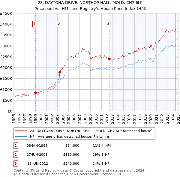 23, DAYTONA DRIVE, NORTHOP HALL, MOLD, CH7 6LP: Price paid vs HM Land Registry's House Price Index