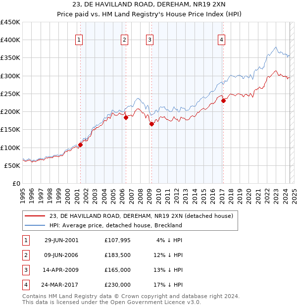 23, DE HAVILLAND ROAD, DEREHAM, NR19 2XN: Price paid vs HM Land Registry's House Price Index