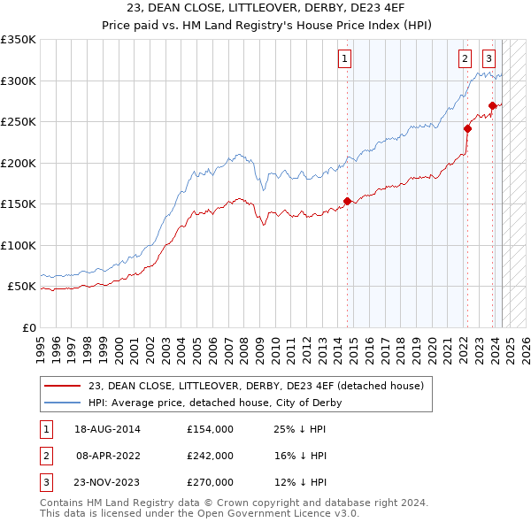 23, DEAN CLOSE, LITTLEOVER, DERBY, DE23 4EF: Price paid vs HM Land Registry's House Price Index