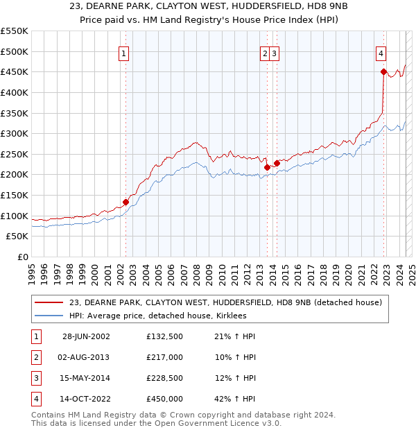 23, DEARNE PARK, CLAYTON WEST, HUDDERSFIELD, HD8 9NB: Price paid vs HM Land Registry's House Price Index