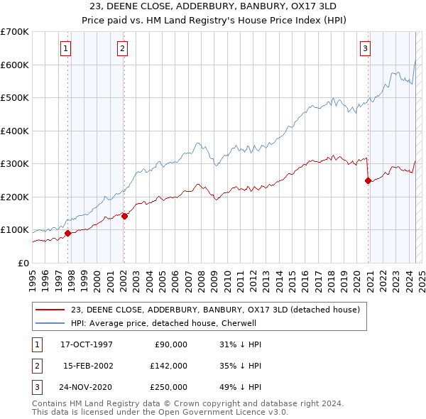 23, DEENE CLOSE, ADDERBURY, BANBURY, OX17 3LD: Price paid vs HM Land Registry's House Price Index