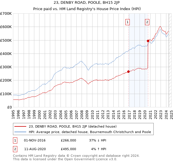 23, DENBY ROAD, POOLE, BH15 2JP: Price paid vs HM Land Registry's House Price Index