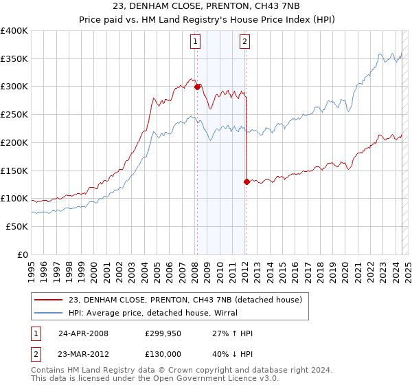 23, DENHAM CLOSE, PRENTON, CH43 7NB: Price paid vs HM Land Registry's House Price Index