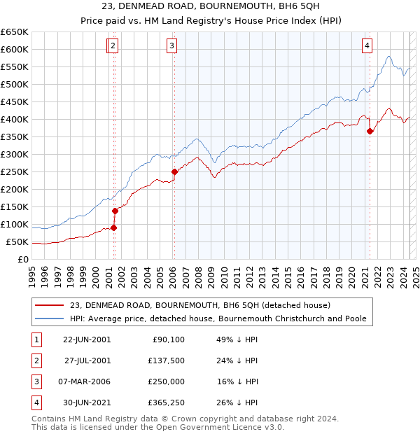 23, DENMEAD ROAD, BOURNEMOUTH, BH6 5QH: Price paid vs HM Land Registry's House Price Index