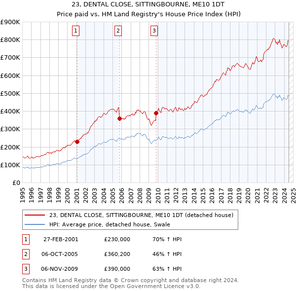 23, DENTAL CLOSE, SITTINGBOURNE, ME10 1DT: Price paid vs HM Land Registry's House Price Index