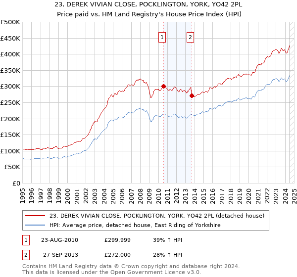 23, DEREK VIVIAN CLOSE, POCKLINGTON, YORK, YO42 2PL: Price paid vs HM Land Registry's House Price Index