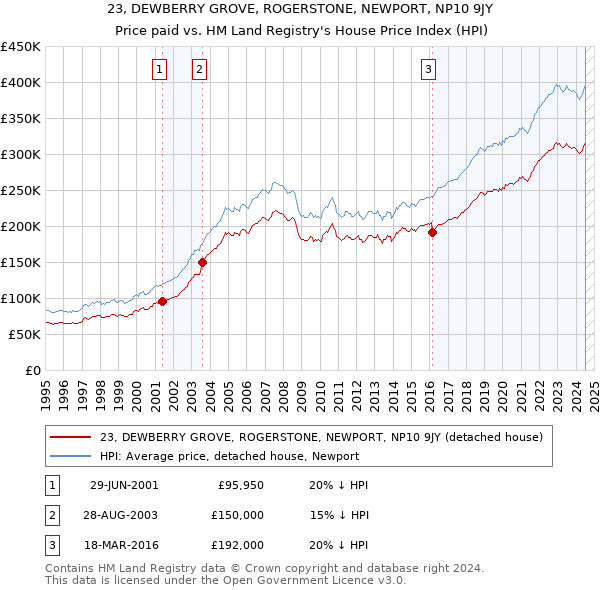 23, DEWBERRY GROVE, ROGERSTONE, NEWPORT, NP10 9JY: Price paid vs HM Land Registry's House Price Index