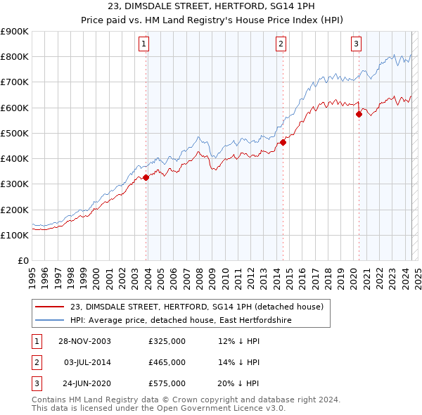 23, DIMSDALE STREET, HERTFORD, SG14 1PH: Price paid vs HM Land Registry's House Price Index