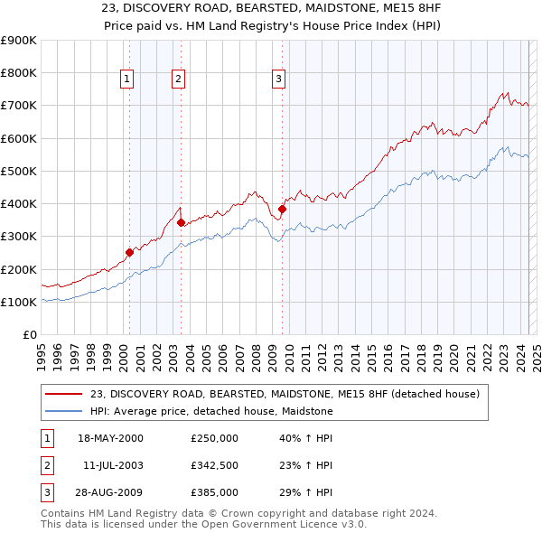 23, DISCOVERY ROAD, BEARSTED, MAIDSTONE, ME15 8HF: Price paid vs HM Land Registry's House Price Index