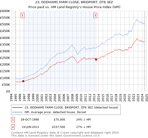 23, DODHAMS FARM CLOSE, BRIDPORT, DT6 3EZ: Price paid vs HM Land Registry's House Price Index