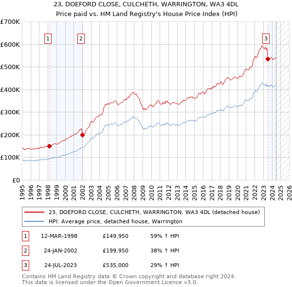 23, DOEFORD CLOSE, CULCHETH, WARRINGTON, WA3 4DL: Price paid vs HM Land Registry's House Price Index