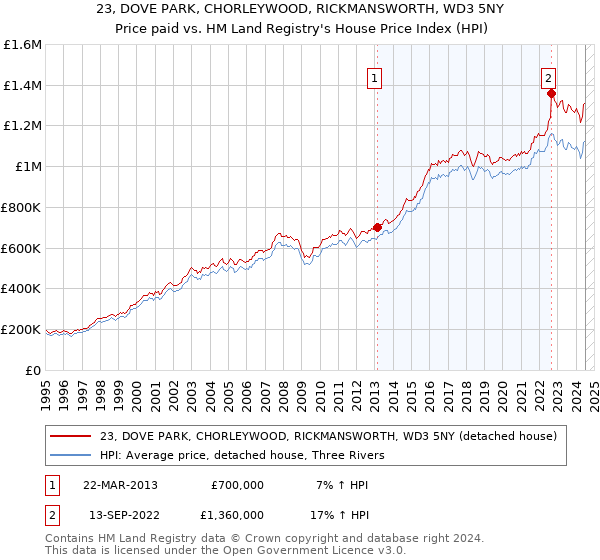 23, DOVE PARK, CHORLEYWOOD, RICKMANSWORTH, WD3 5NY: Price paid vs HM Land Registry's House Price Index