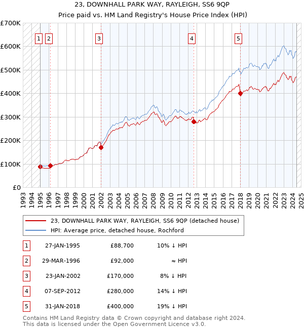 23, DOWNHALL PARK WAY, RAYLEIGH, SS6 9QP: Price paid vs HM Land Registry's House Price Index