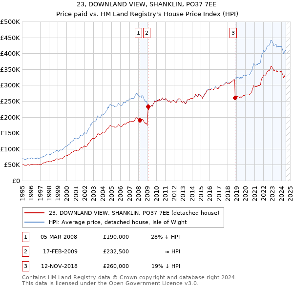 23, DOWNLAND VIEW, SHANKLIN, PO37 7EE: Price paid vs HM Land Registry's House Price Index